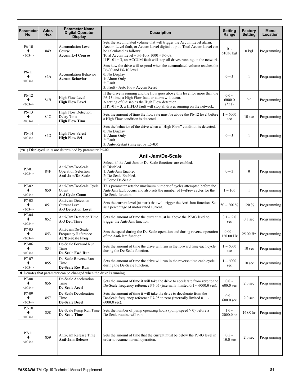 Yaskawa iQpump Manual Supplement User Manual | Page 81 / 94