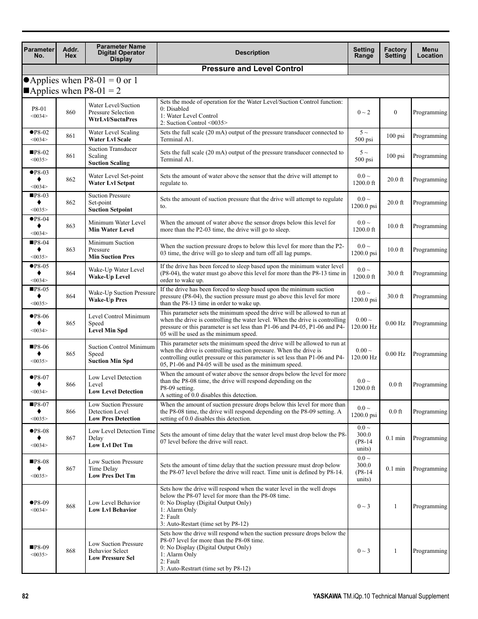 Yaskawa iQpump Manual Supplement User Manual | Page 82 / 94
