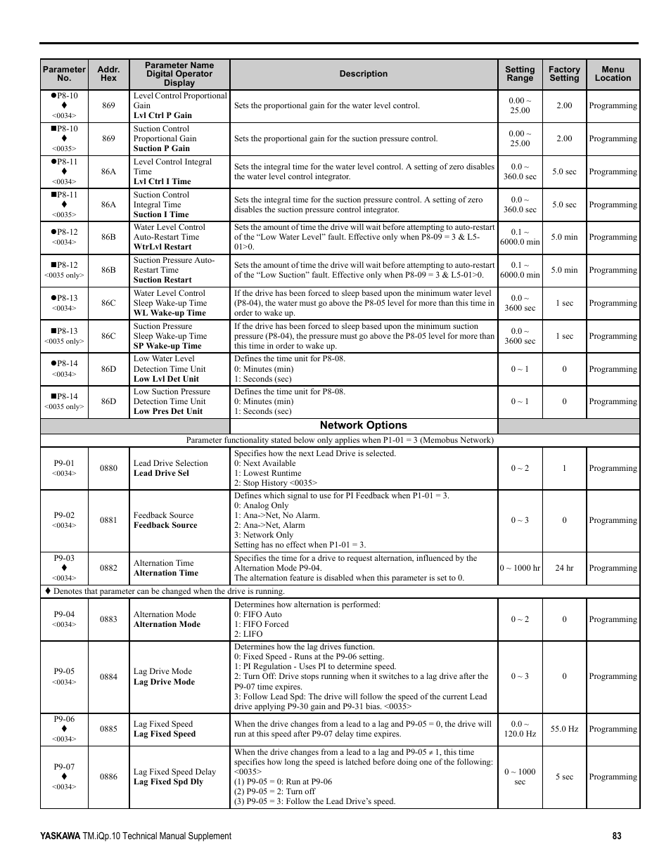 Yaskawa iQpump Manual Supplement User Manual | Page 83 / 94