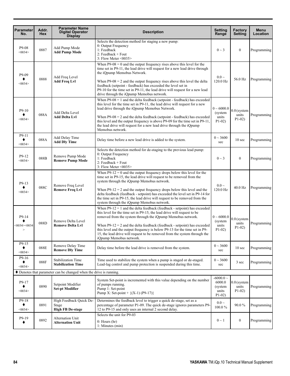 Yaskawa iQpump Manual Supplement User Manual | Page 84 / 94