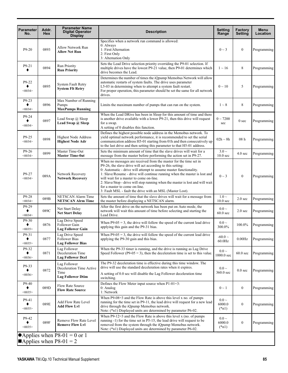 Yaskawa iQpump Manual Supplement User Manual | Page 85 / 94