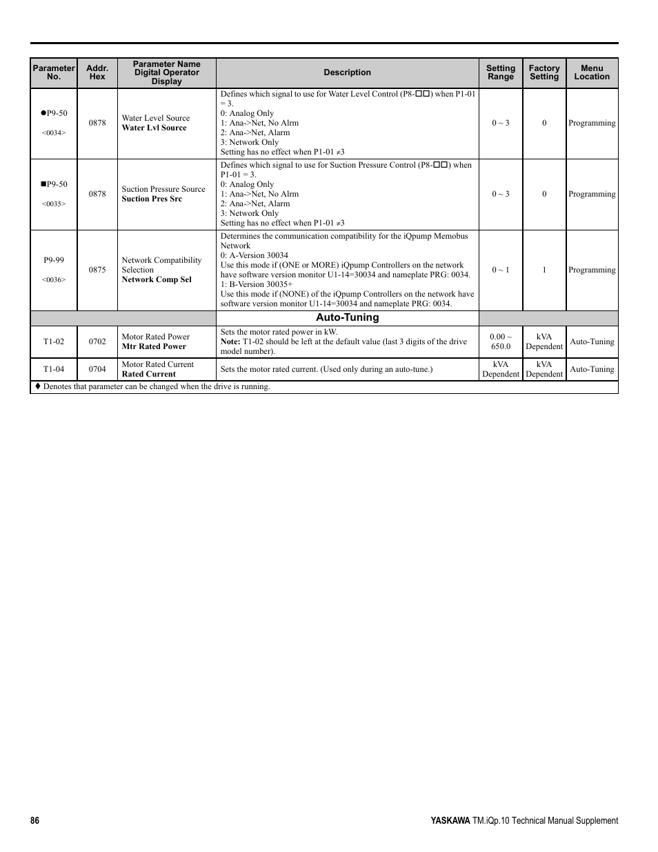 Yaskawa iQpump Manual Supplement User Manual | Page 86 / 94