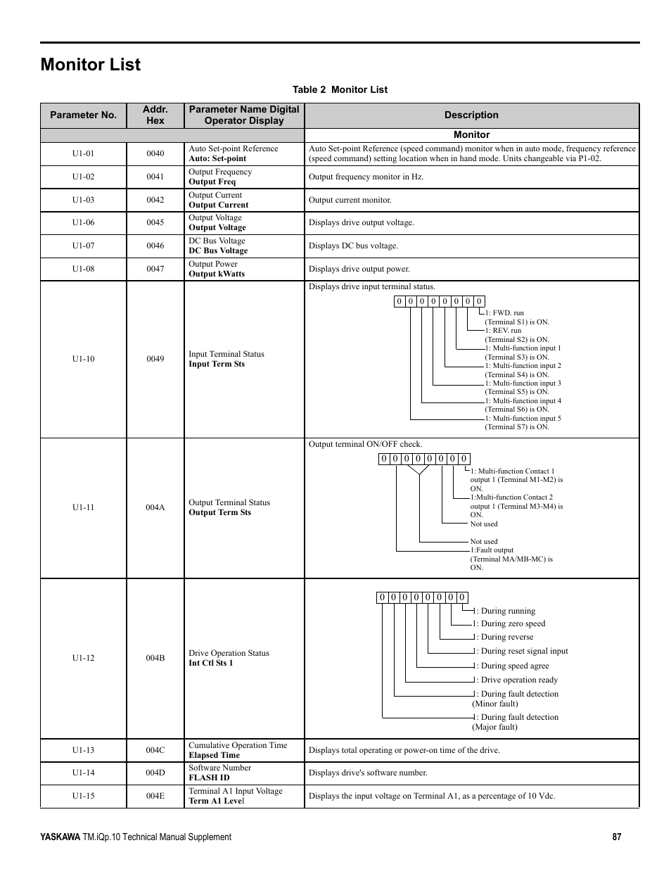 Monitor list | Yaskawa iQpump Manual Supplement User Manual | Page 87 / 94