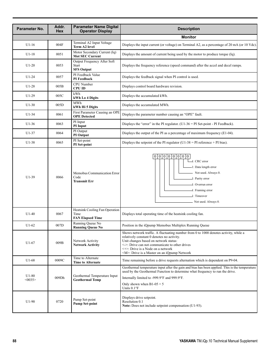 Yaskawa iQpump Manual Supplement User Manual | Page 88 / 94