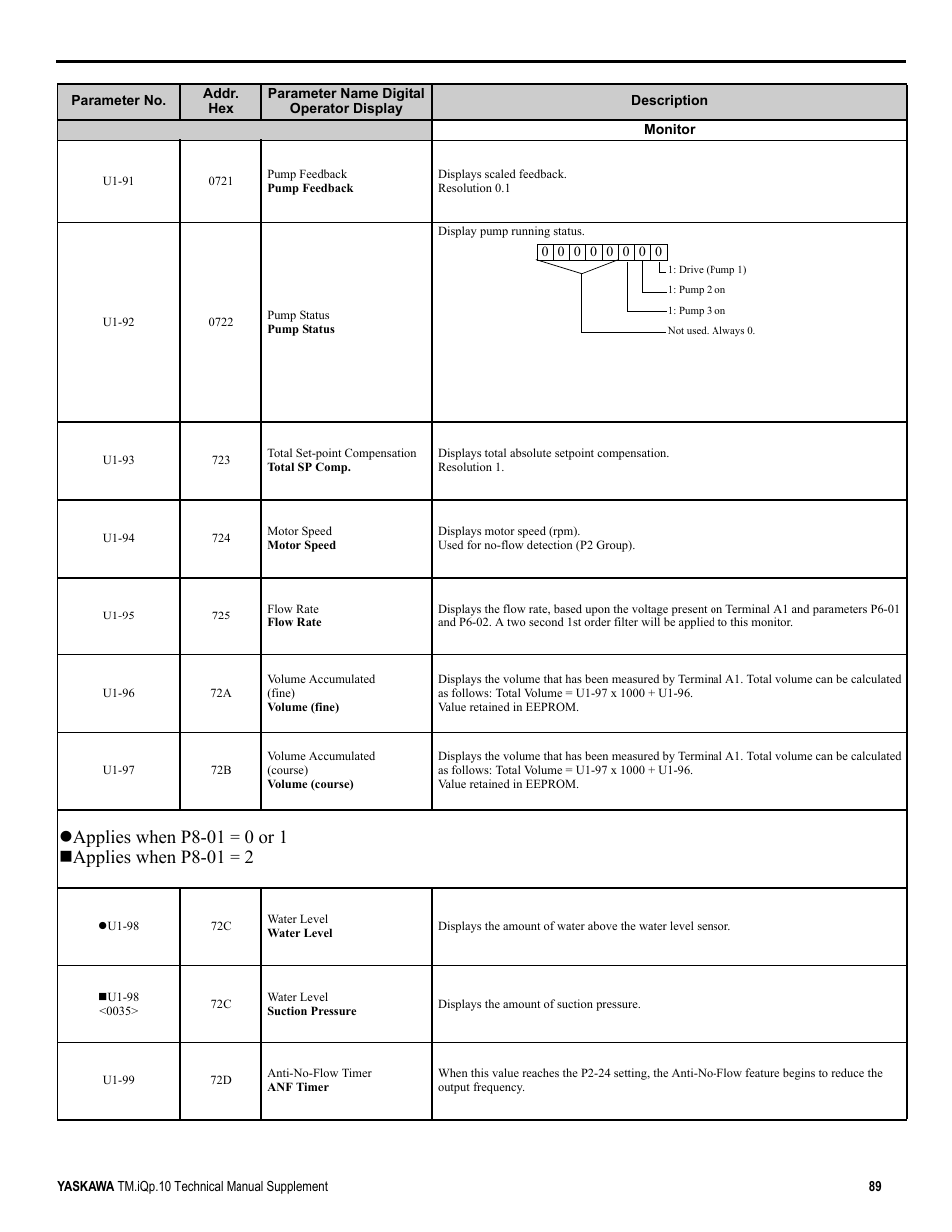 Yaskawa iQpump Manual Supplement User Manual | Page 89 / 94