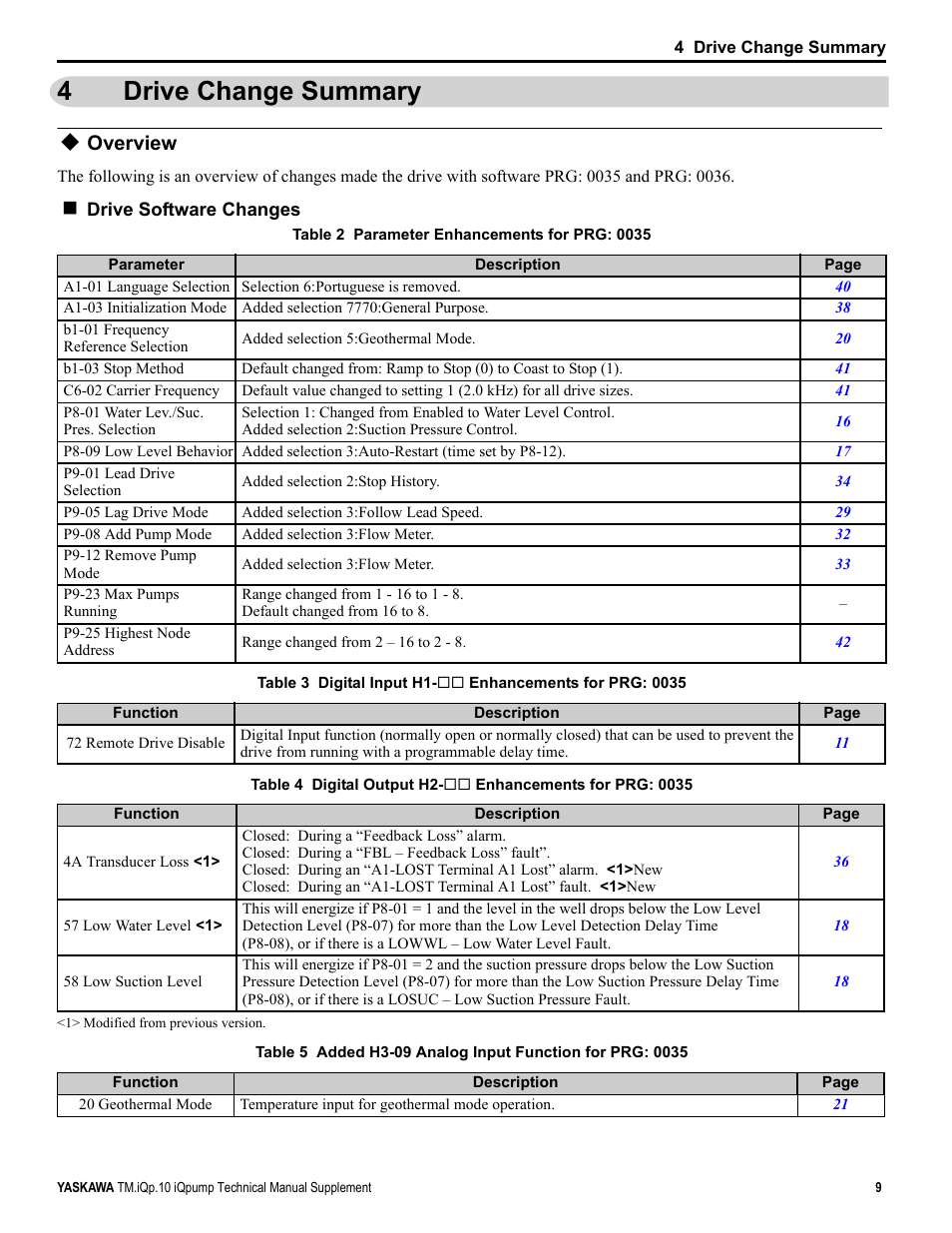 4 drive change summary, Overview, Drive change summary | 4drive change summary | Yaskawa iQpump Manual Supplement User Manual | Page 9 / 94