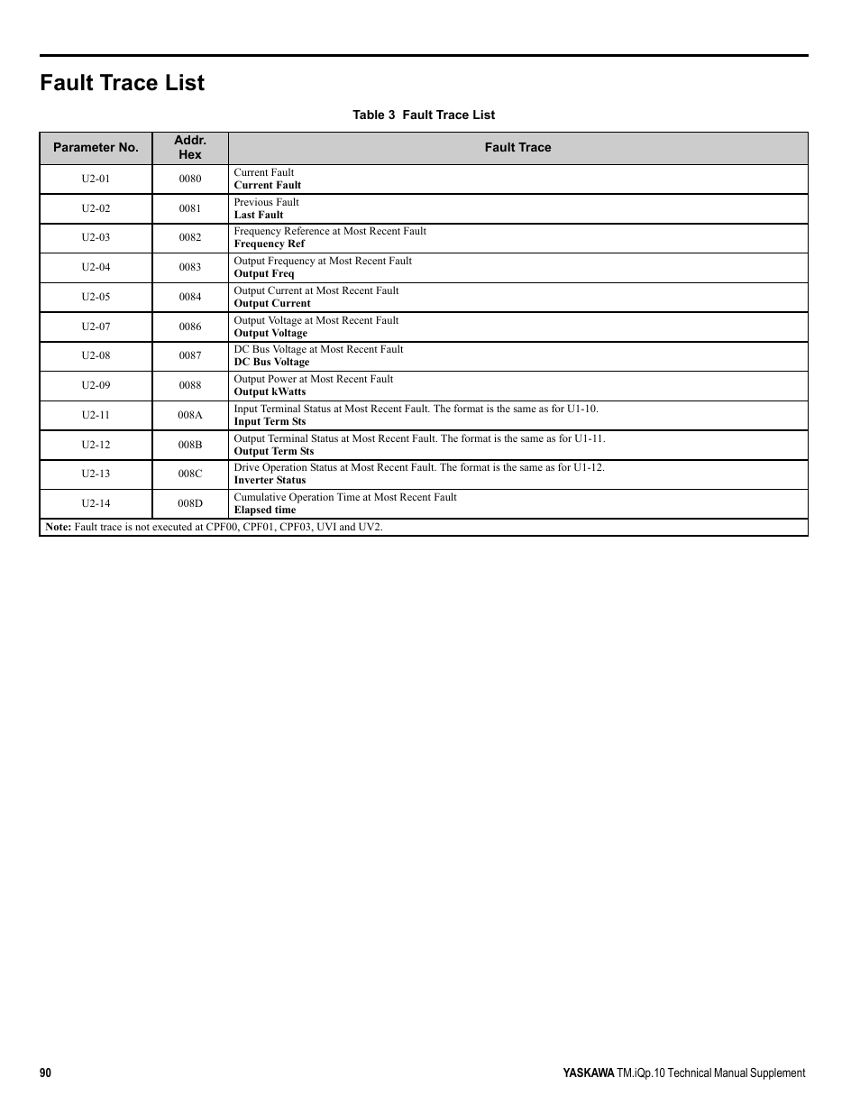 Fault trace list | Yaskawa iQpump Manual Supplement User Manual | Page 90 / 94