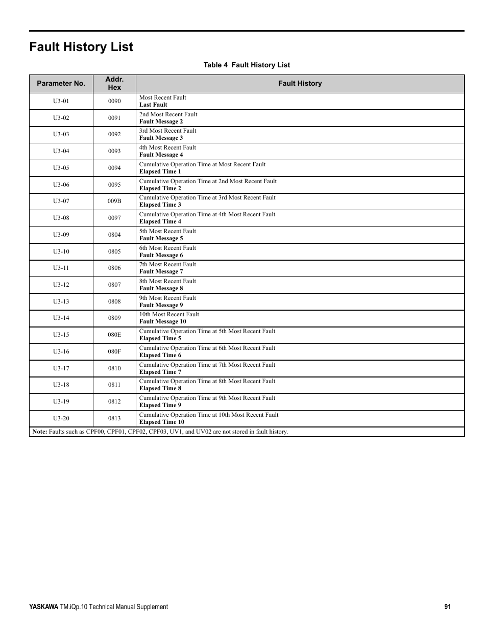 Fault history list | Yaskawa iQpump Manual Supplement User Manual | Page 91 / 94