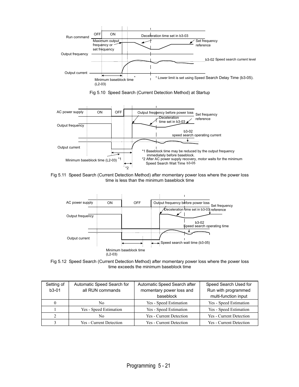 Programming 5 - 21 | Yaskawa E7L Drive Bypass User Manual | Page 113 / 302