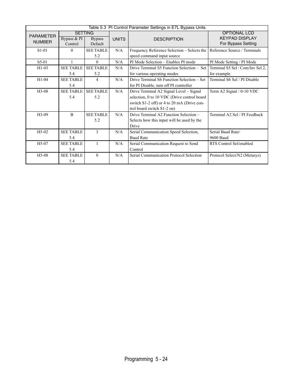 Setting, Programming 5 - 24 | Yaskawa E7L Drive Bypass User Manual | Page 116 / 302