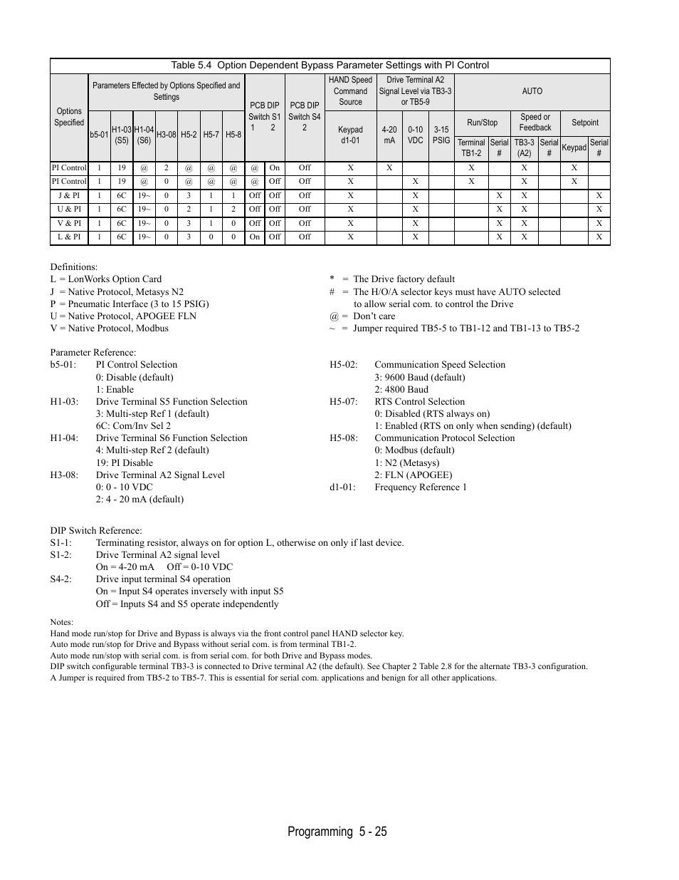 Programming 5 - 25 | Yaskawa E7L Drive Bypass User Manual | Page 117 / 302