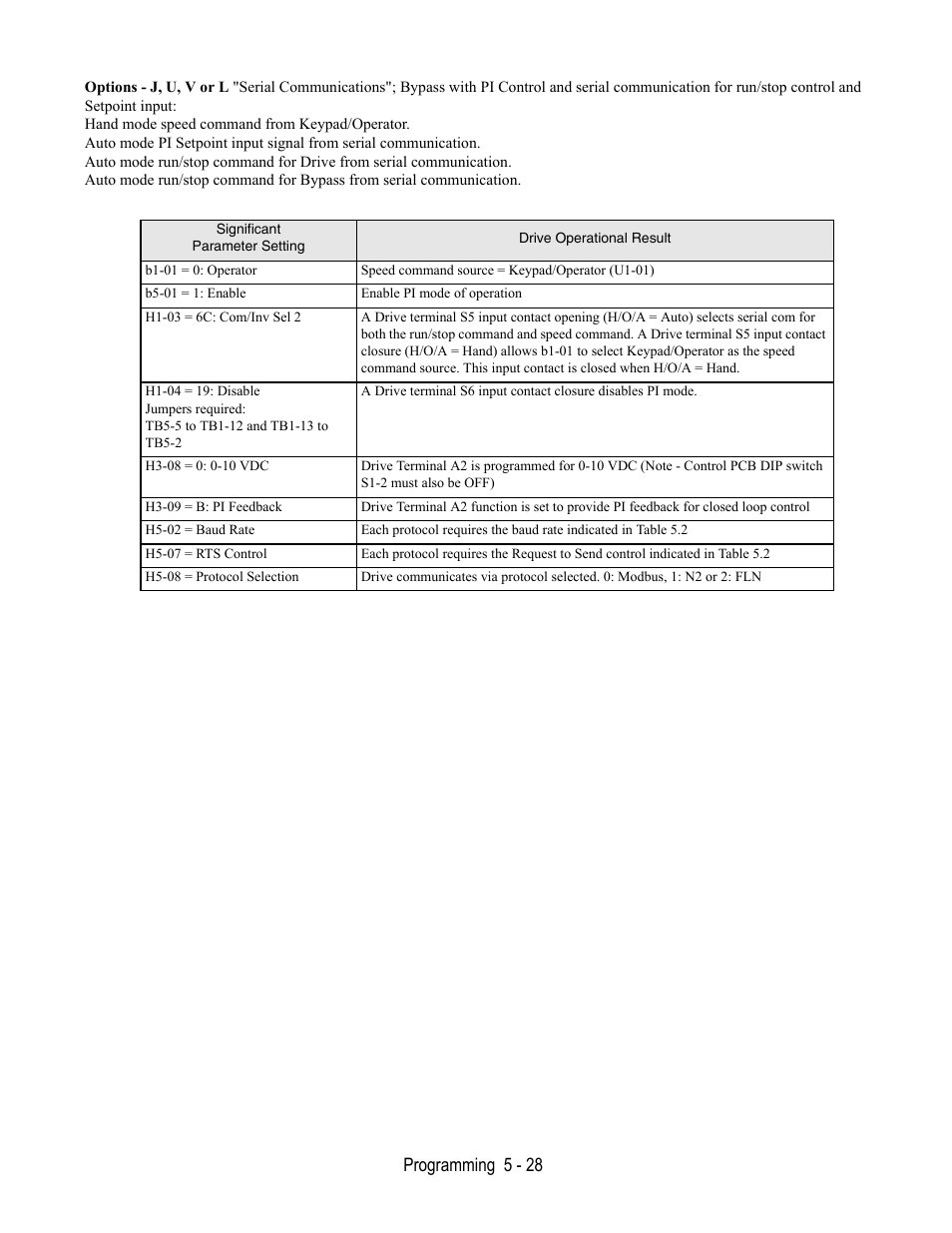 Programming 5 - 28 | Yaskawa E7L Drive Bypass User Manual | Page 120 / 302
