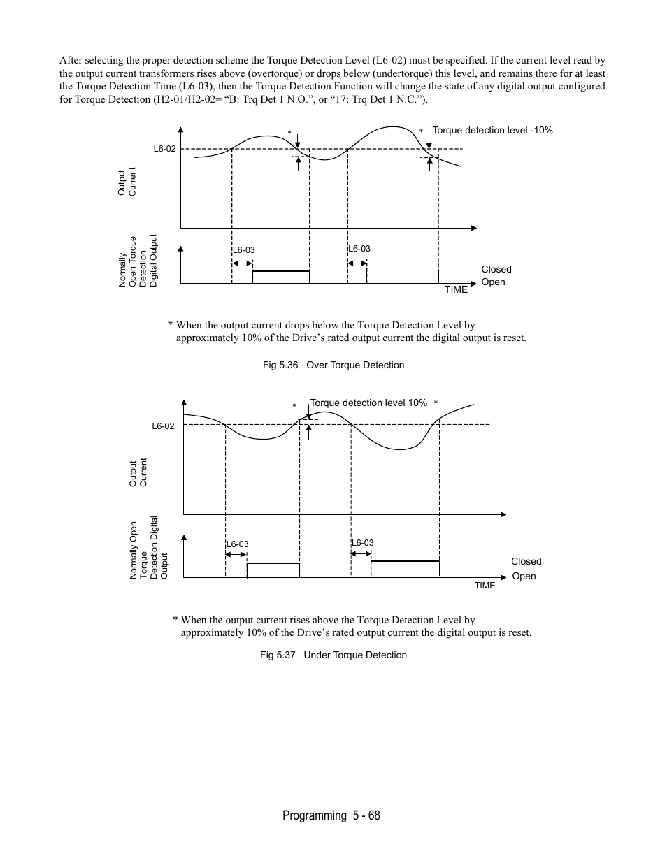 Fig 5.36 over torque detection, Fig 5.37 under torque detection, Programming 5 - 68 | Yaskawa E7L Drive Bypass User Manual | Page 160 / 302