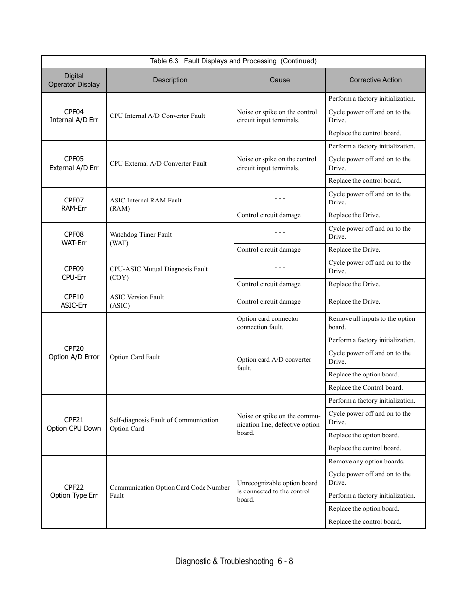 Diagnostic & troubleshooting 6 - 8 | Yaskawa E7L Drive Bypass User Manual | Page 180 / 302