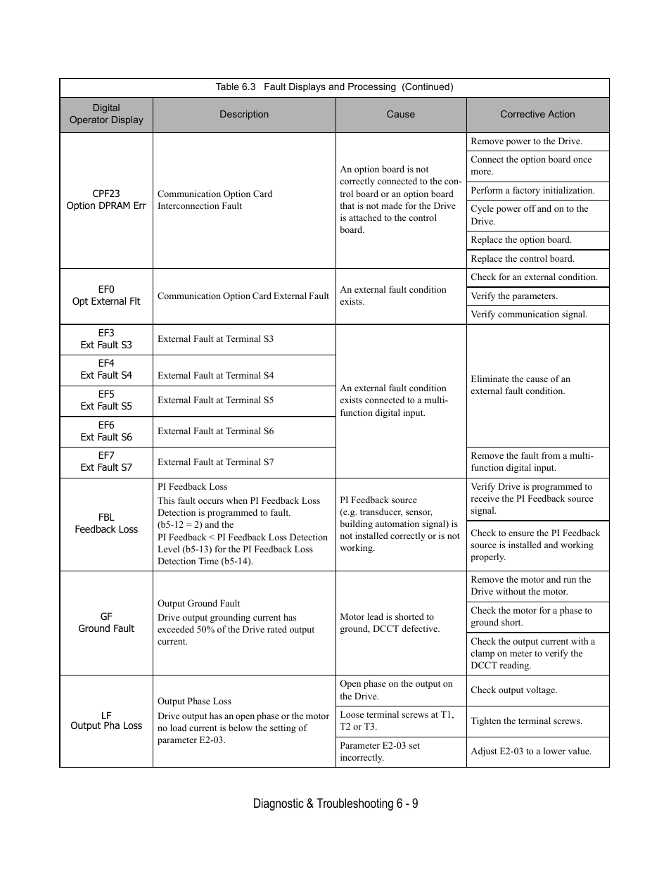 Diagnostic & troubleshooting 6 - 9 | Yaskawa E7L Drive Bypass User Manual | Page 181 / 302