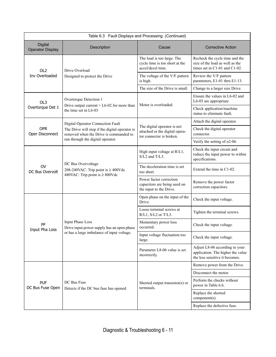 Diagnostic & troubleshooting 6 - 11 | Yaskawa E7L Drive Bypass User Manual | Page 183 / 302
