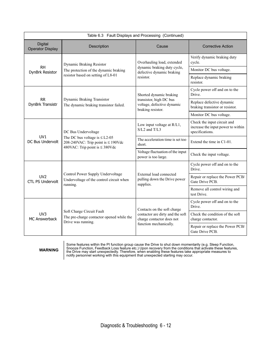 Diagnostic & troubleshooting 6 - 12 | Yaskawa E7L Drive Bypass User Manual | Page 184 / 302