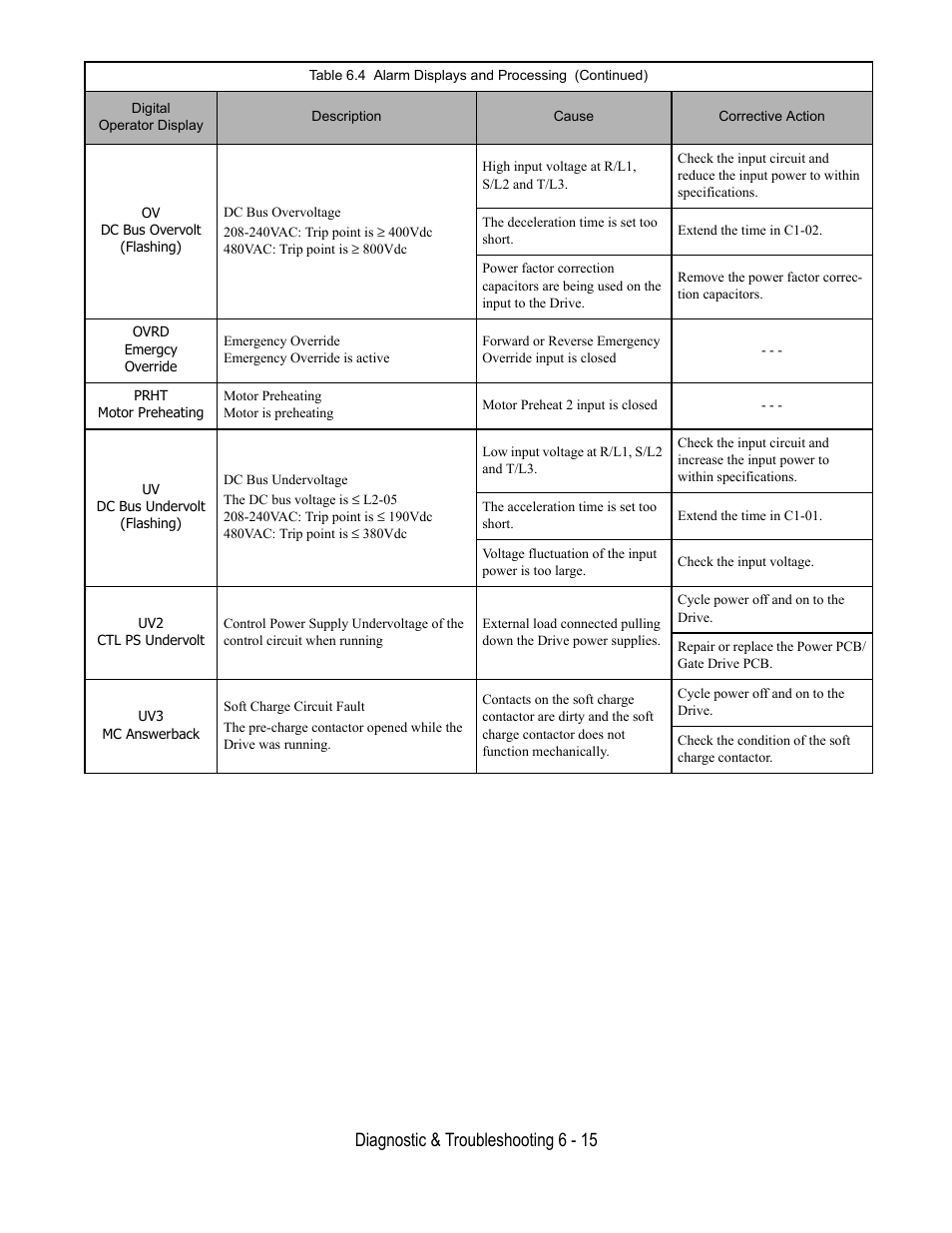 Diagnostic & troubleshooting 6 - 15 | Yaskawa E7L Drive Bypass User Manual | Page 187 / 302