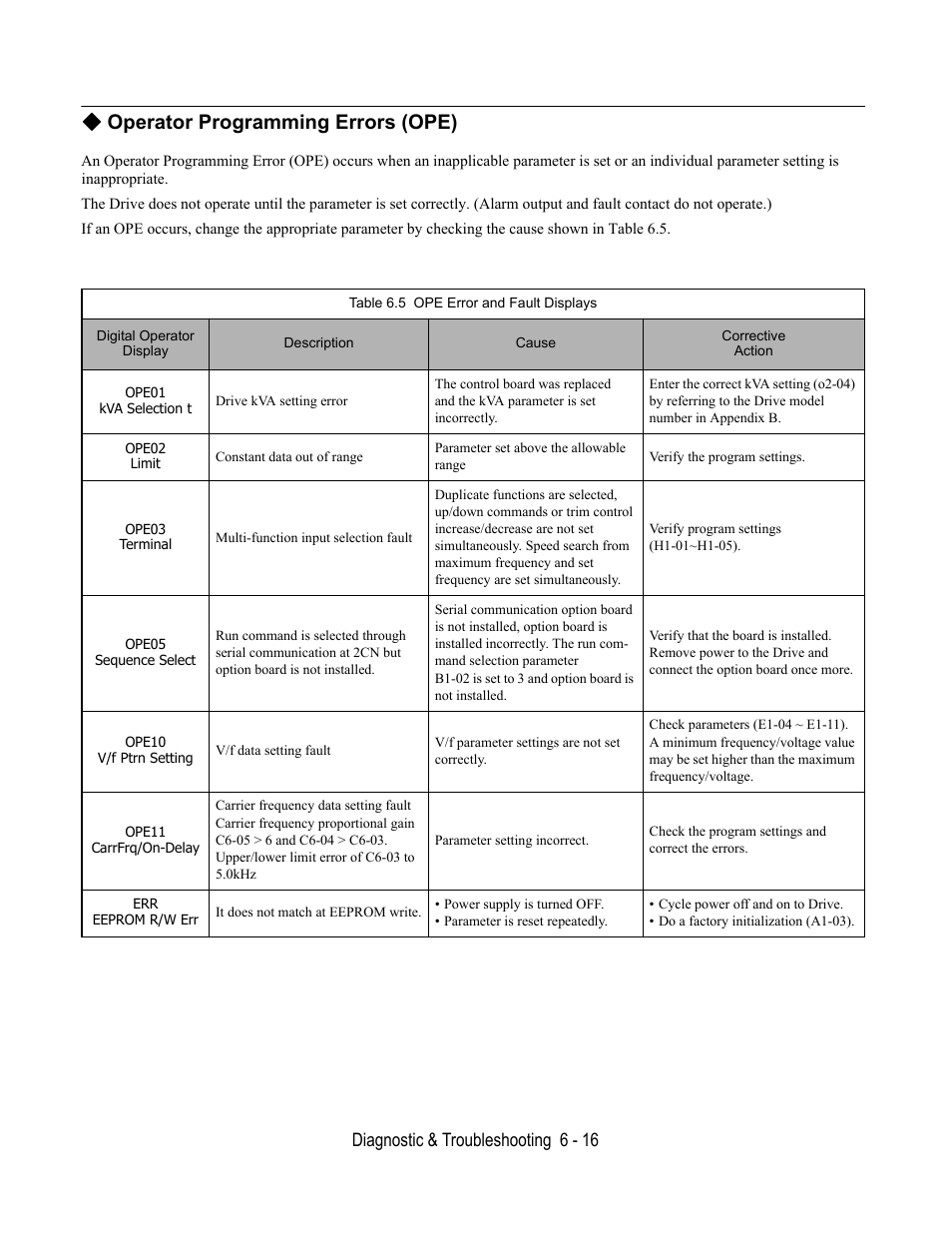 Operator programming errors (ope), Table 6.5 ope error and fault displays, Diagnostic & troubleshooting 6 - 16 | Yaskawa E7L Drive Bypass User Manual | Page 188 / 302