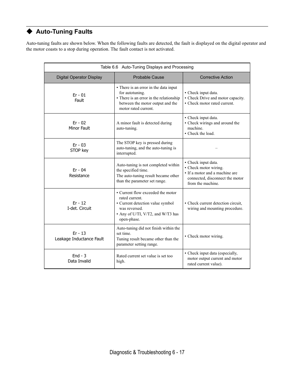 Auto-tuning faults, Table 6.6 auto-tuning displays and processing, Diagnostic & troubleshooting 6 - 17 | Yaskawa E7L Drive Bypass User Manual | Page 189 / 302