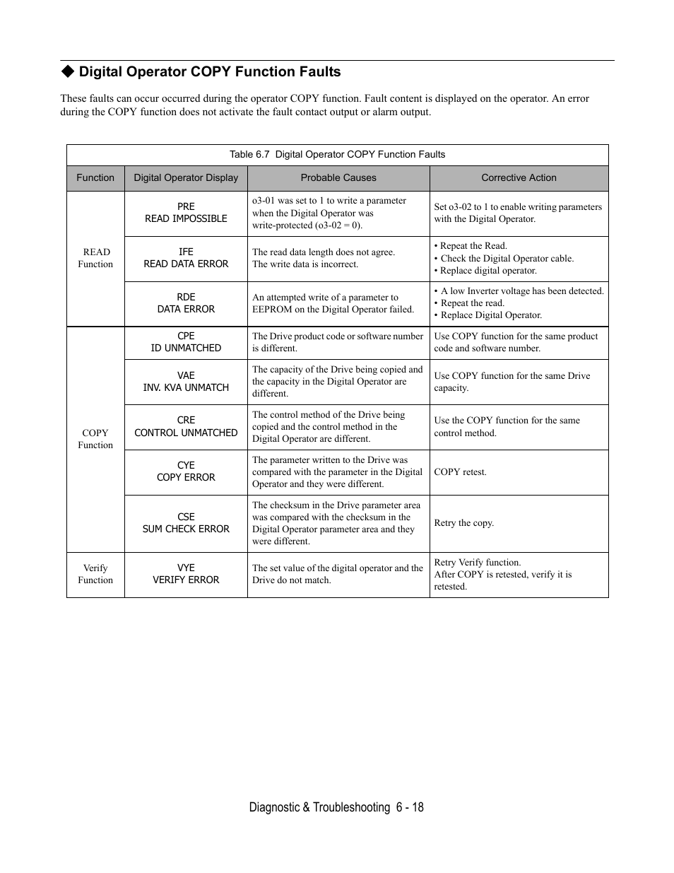 Digital operator copy function faults, Table 6.7 digital operator copy function faults, Diagnostic & troubleshooting 6 - 18 | Yaskawa E7L Drive Bypass User Manual | Page 190 / 302