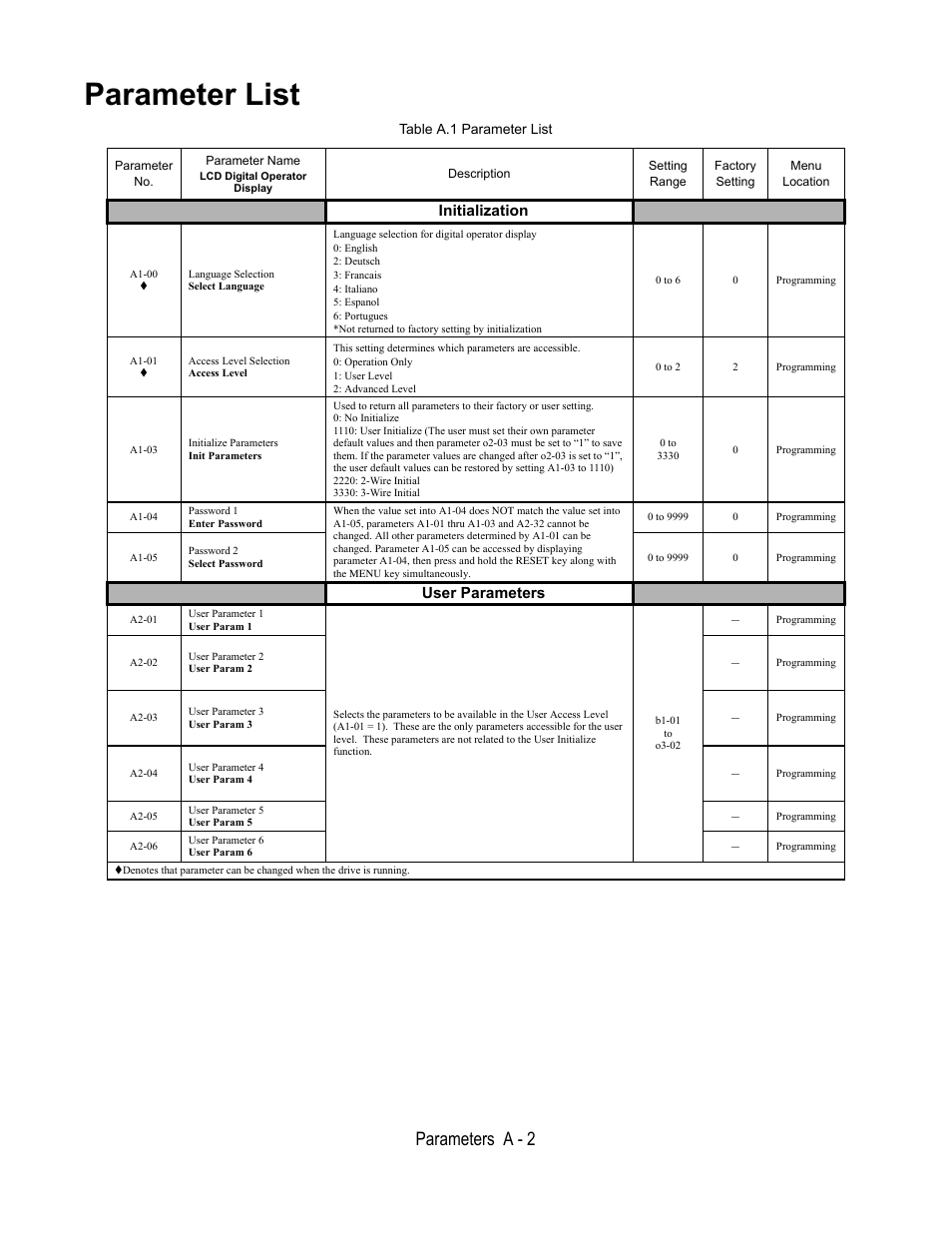 Table a.1 parameter list, Parameter no, Parameter name | Lcd digital operator display, Description, Setting range, Factory setting, Menu, Location, Initialization | Yaskawa E7L Drive Bypass User Manual | Page 214 / 302