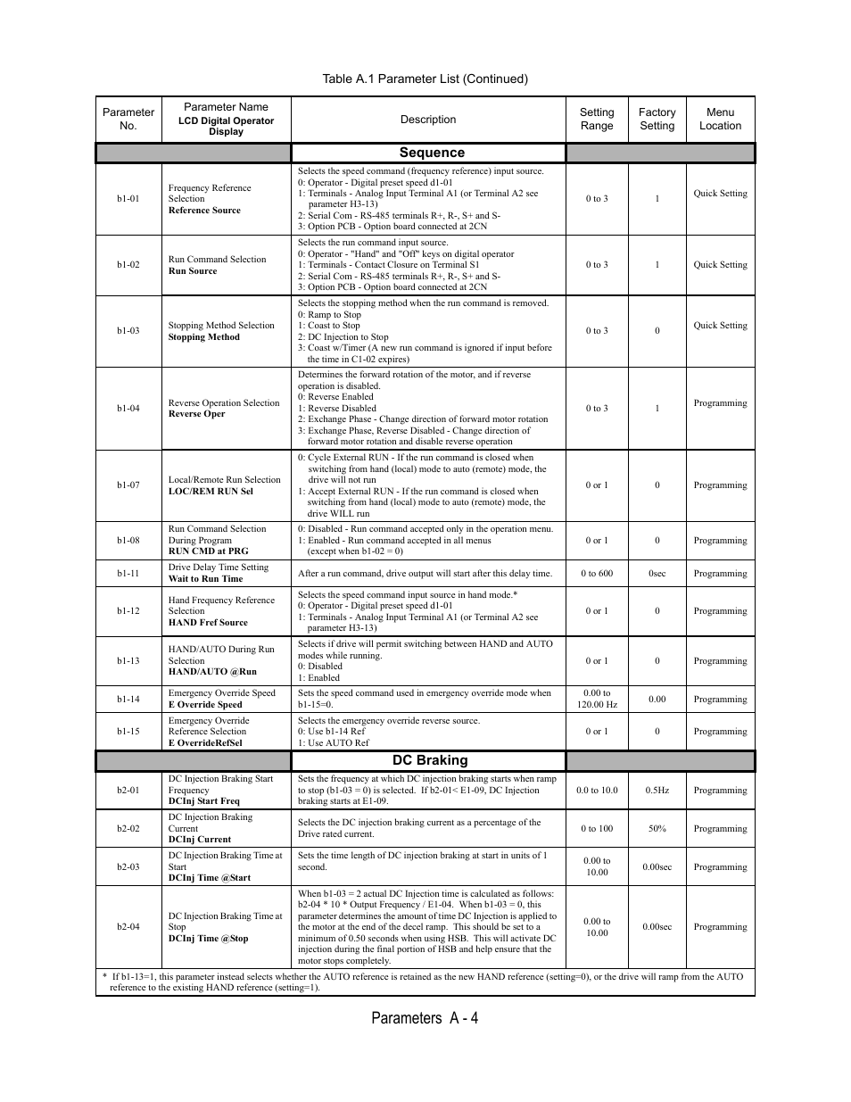 Sequence, B1-01, Frequency reference | Selection, Reference source, Operator - digital preset speed d1-01, Serial com - rs-485 terminals r+, r-, s+ and s, Option pcb - option board connected at 2cn, 0 to 3, Quick setting | Yaskawa E7L Drive Bypass User Manual | Page 216 / 302