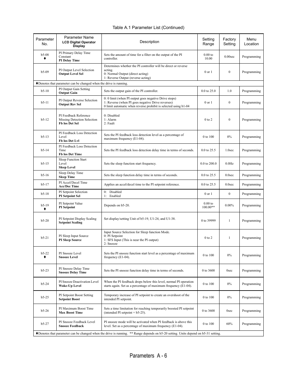 B5-08, Pi primary delay time, Constant | Pi delay time, 00 to, 00sec, Programming, B5-09, Pi output level selection, Output level sel | Yaskawa E7L Drive Bypass User Manual | Page 218 / 302