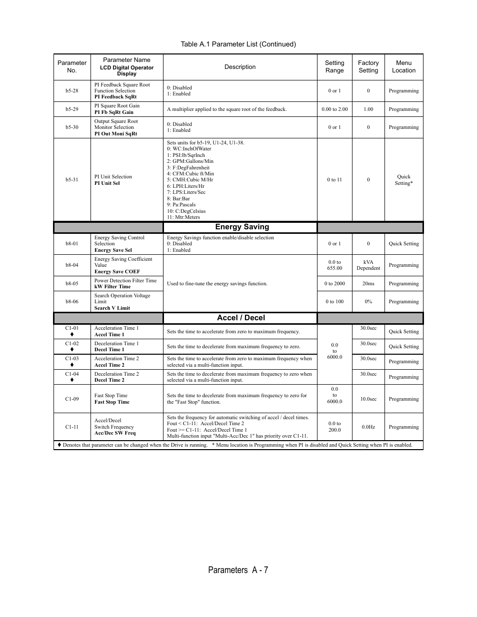 B5-28, Pi feedback square root function selection, Pi feedback sqrt | Disabled, Enabled, 0 or 1, Programming, B5-29, Pi square root gain, Pi fb sqrt gain | Yaskawa E7L Drive Bypass User Manual | Page 219 / 302