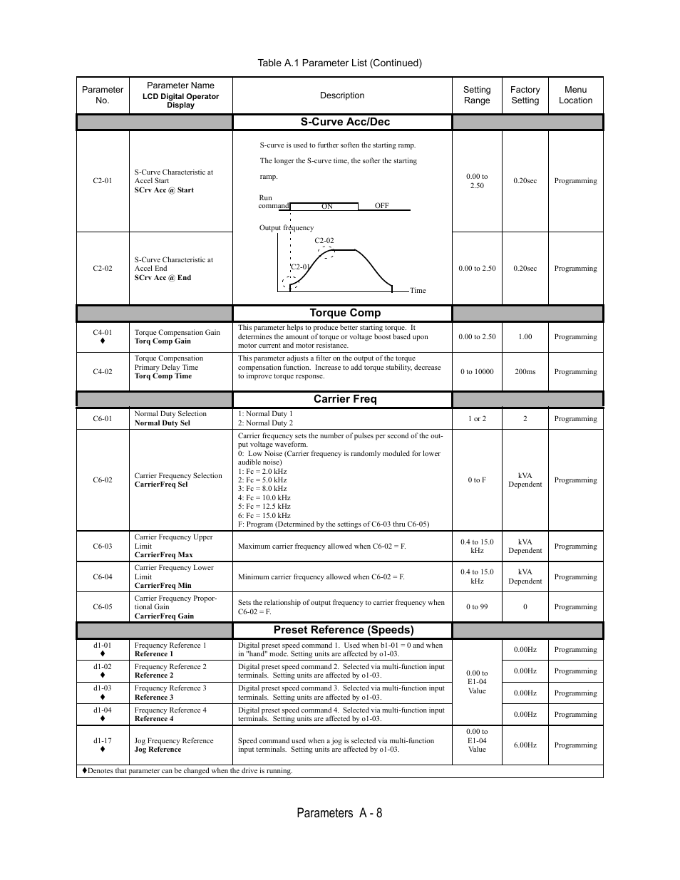 S-curve acc/dec, C2-01, S-curve characteristic at accel start | Scrv acc @ start, Command, 00 to, 20sec, Programming, C2-02, S-curve characteristic at accel end | Yaskawa E7L Drive Bypass User Manual | Page 220 / 302
