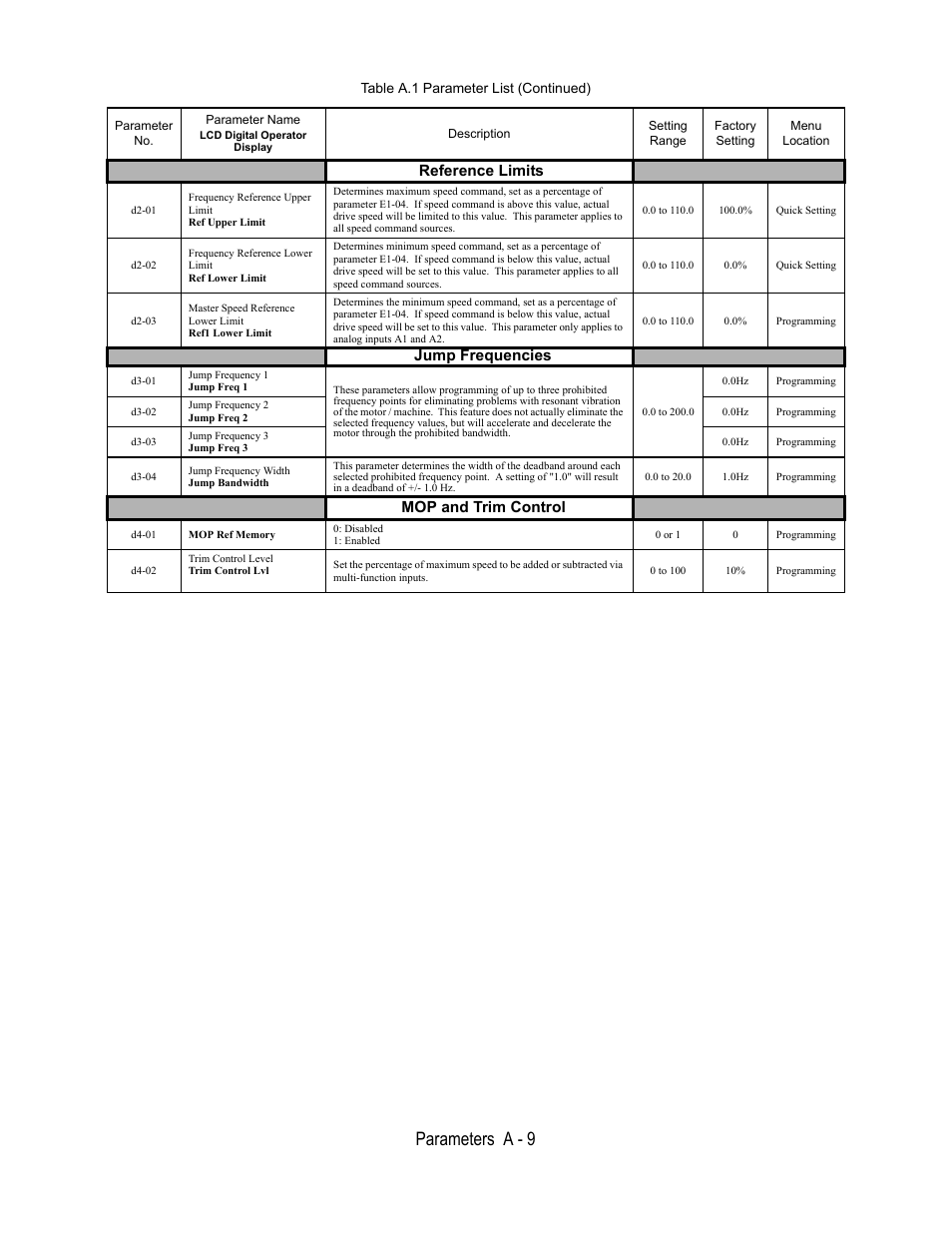 Reference limits, D2-01, Frequency reference upper limit | Ref upper limit, 0 to 110.0, Quick setting, D2-02, Frequency reference lower limit, Ref lower limit, D2-03 | Yaskawa E7L Drive Bypass User Manual | Page 221 / 302