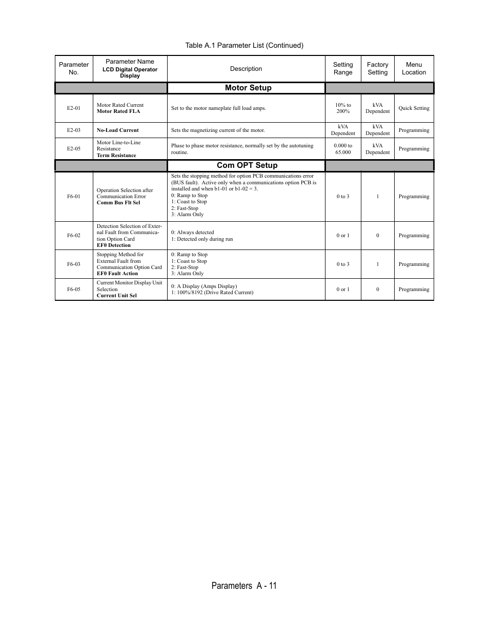 Motor setup, E2-01, Motor rated current | Motor rated fla, Set to the motor nameplate full load amps, 10% to, Kva dependent, Quick setting, E2-03, No-load current | Yaskawa E7L Drive Bypass User Manual | Page 223 / 302