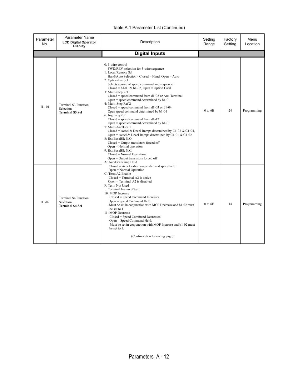 Digital inputs, H1-01, Terminal s3 function | Selection, Terminal s3 sel, 3-wire control, Fwd/rev selection for 3-wire sequence, Local/remote sel, Hand/auto selection - closed = hand, open = auto, Option/inv sel | Yaskawa E7L Drive Bypass User Manual | Page 224 / 302