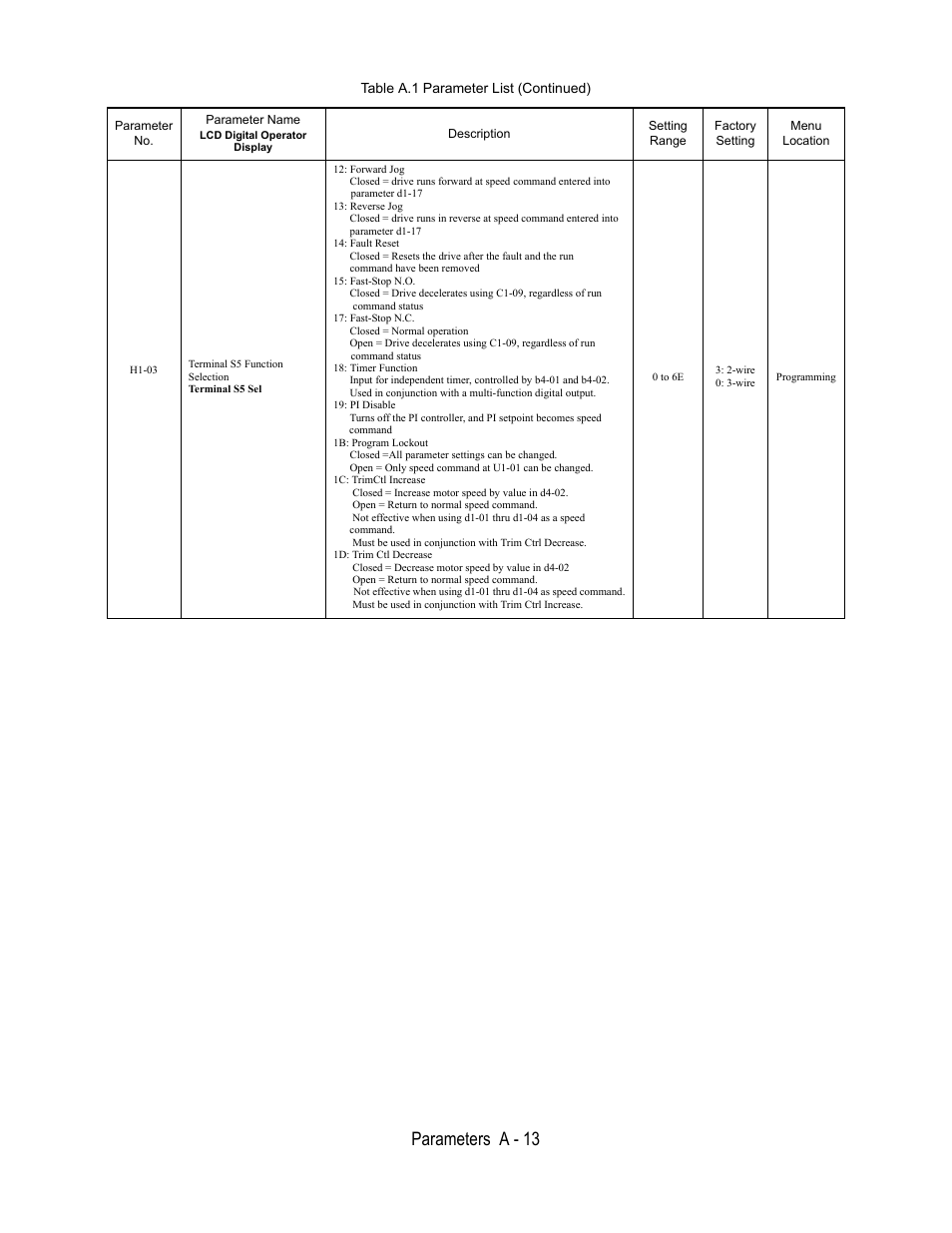 H1-03, Terminal s5 function, Selection | Terminal s5 sel, Forward jog, Reverse jog, Fault reset, Command have been removed, Fast-stop n.o, Fast-stop n.c | Yaskawa E7L Drive Bypass User Manual | Page 225 / 302