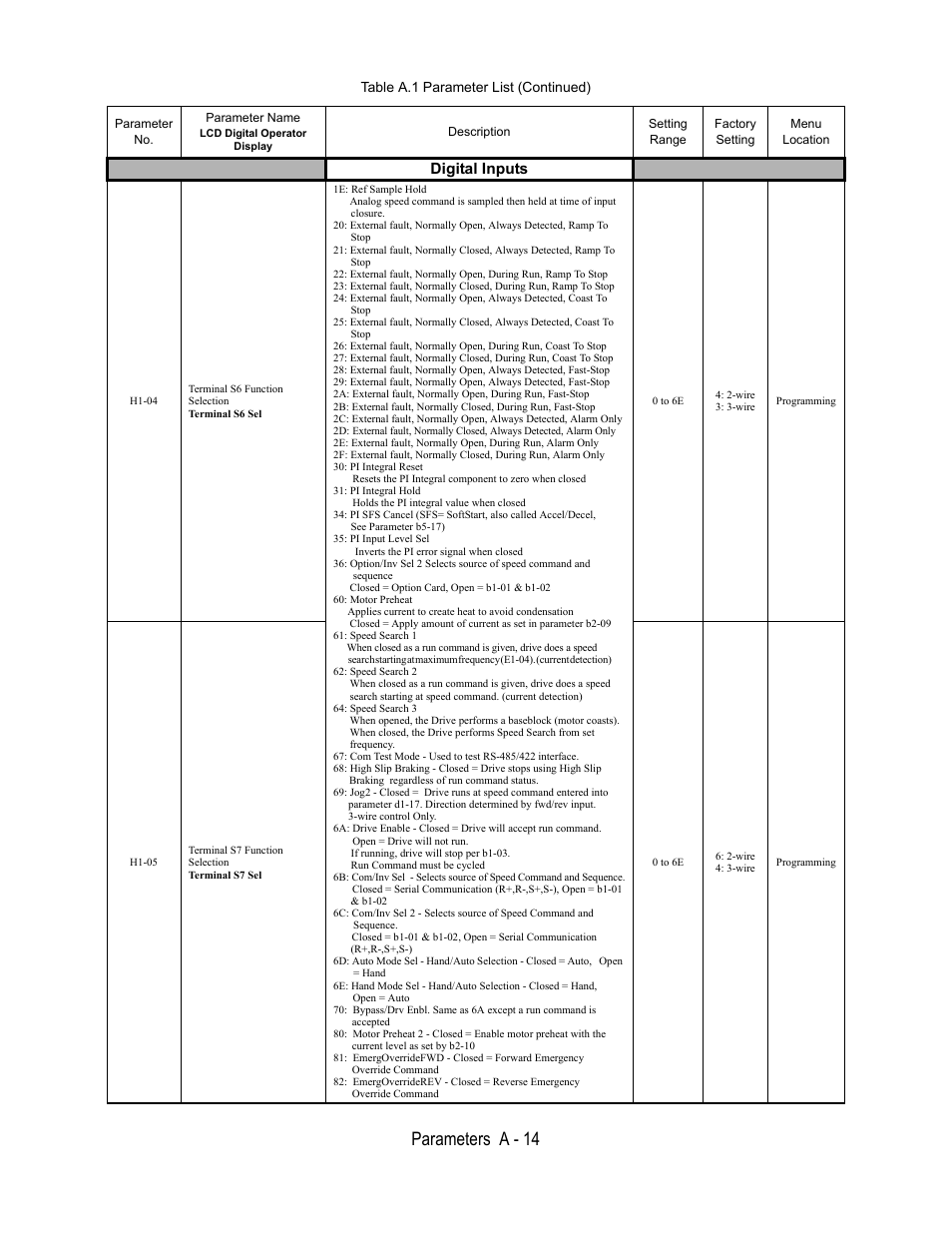 Digital inputs, H1-04, Terminal s6 function | Selection, Terminal s6 sel, 1e: ref sample hold, Pi integral reset, Pi integral hold, Holds the pi integral value when closed, Pi input level sel | Yaskawa E7L Drive Bypass User Manual | Page 226 / 302