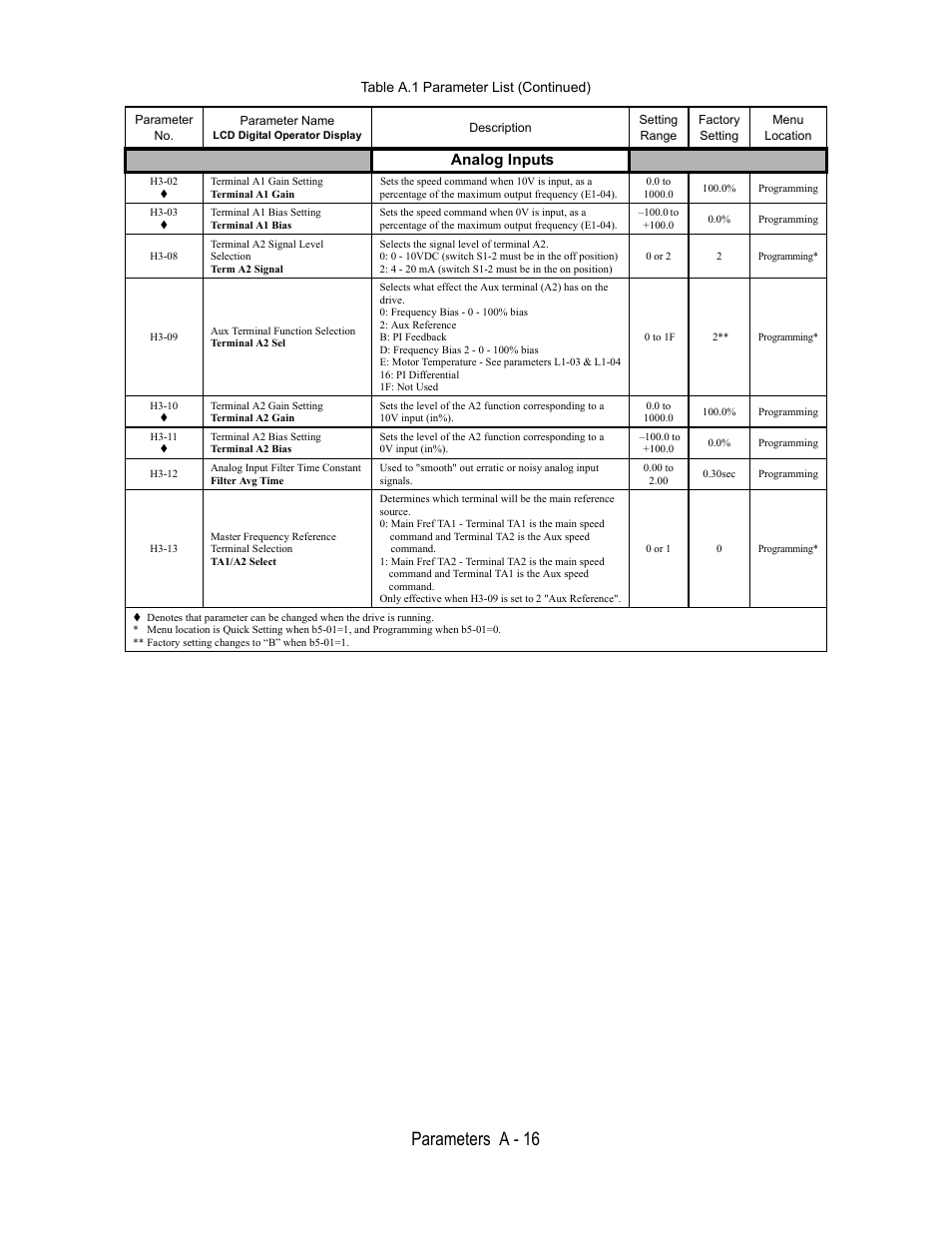 Table a.1 parameter list (continued), Parameter no, Parameter name | Lcd digital operator display, Description, Setting range, Factory setting, Menu, Location, Analog inputs | Yaskawa E7L Drive Bypass User Manual | Page 228 / 302