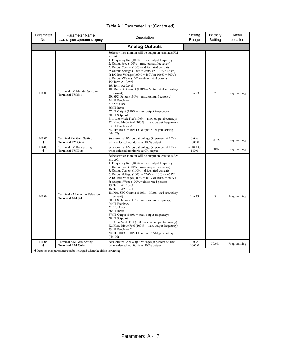 Table a.1 parameter list (continued), Parameter no, Parameter name | Lcd digital operator display, Description, Setting range, Factory setting, Menu, Location, Analog outputs | Yaskawa E7L Drive Bypass User Manual | Page 229 / 302
