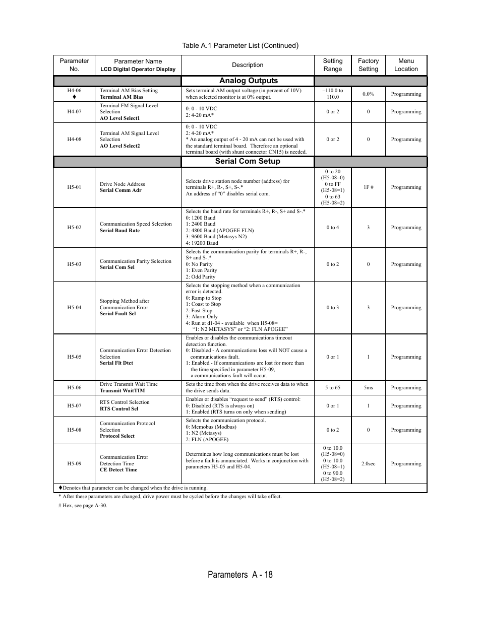 Analog outputs, H4-06, Terminal am bias setting | Terminal am bias, 0 to, Programming, H4-07, Terminal fm signal level, Selection, Ao level select1 | Yaskawa E7L Drive Bypass User Manual | Page 230 / 302