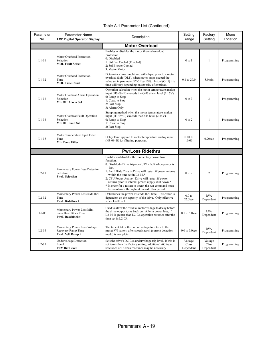 Motor overload, L1-01, Motor overload protection | Selection, Mol fault select, Disabled, Std fan cooled (enabled), Std blower cooled, Vector motor, 0 to 1 | Yaskawa E7L Drive Bypass User Manual | Page 231 / 302