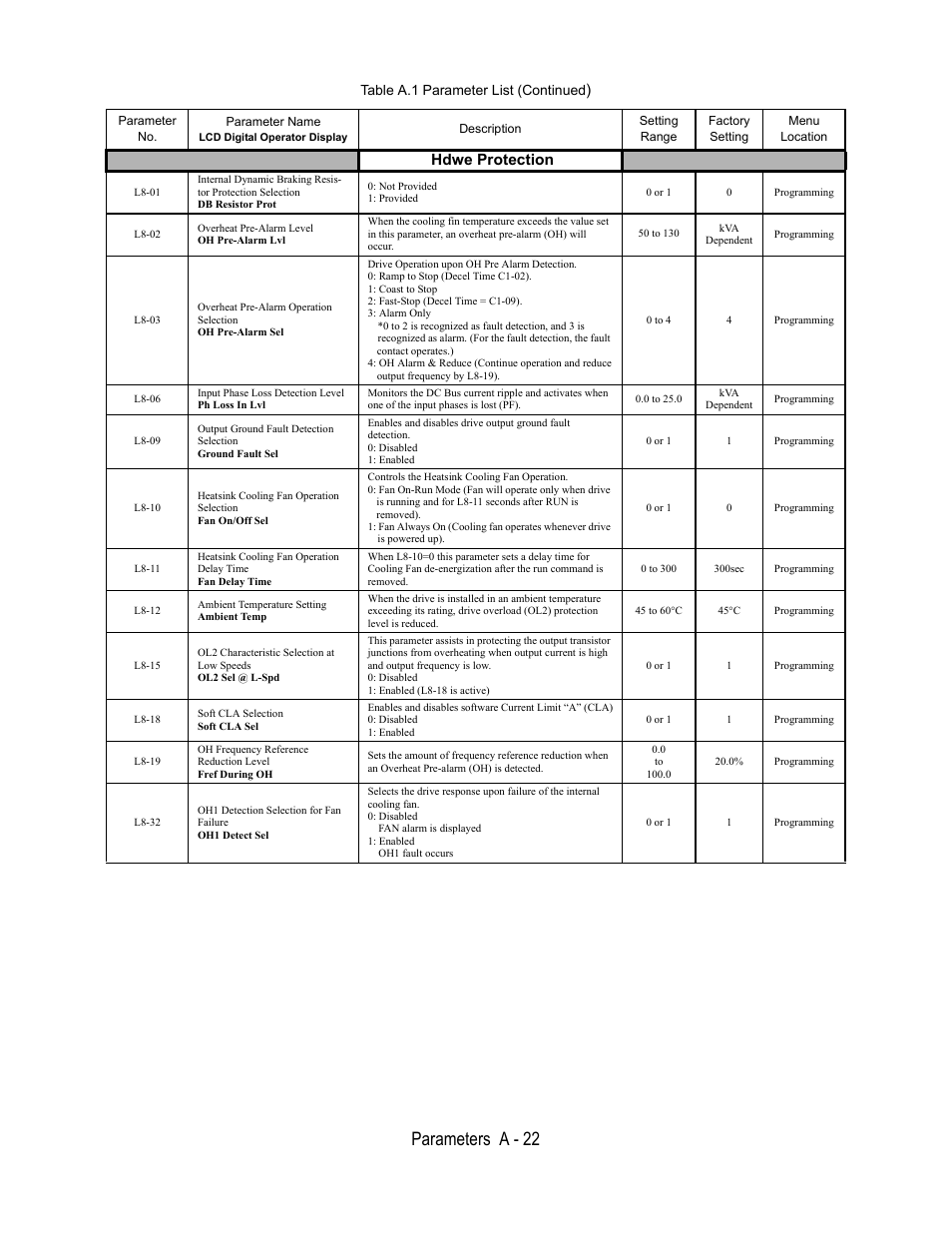 Hdwe protection, L8-01, Db resistor prot | Not provided, Provided, 0 or 1, Programming, L8-02, Overheat pre-alarm level, Oh pre-alarm lvl | Yaskawa E7L Drive Bypass User Manual | Page 234 / 302