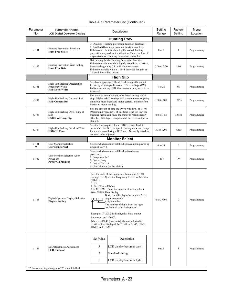 Hunting prev, N1-01, Hunting prevention selection | Hunt prev select, Disabled (hunting prevention function disabled), Enabled (hunting prevention function enabled), 0 or 1, Programming, N1-02, Hunting prevention gain setting | Yaskawa E7L Drive Bypass User Manual | Page 235 / 302