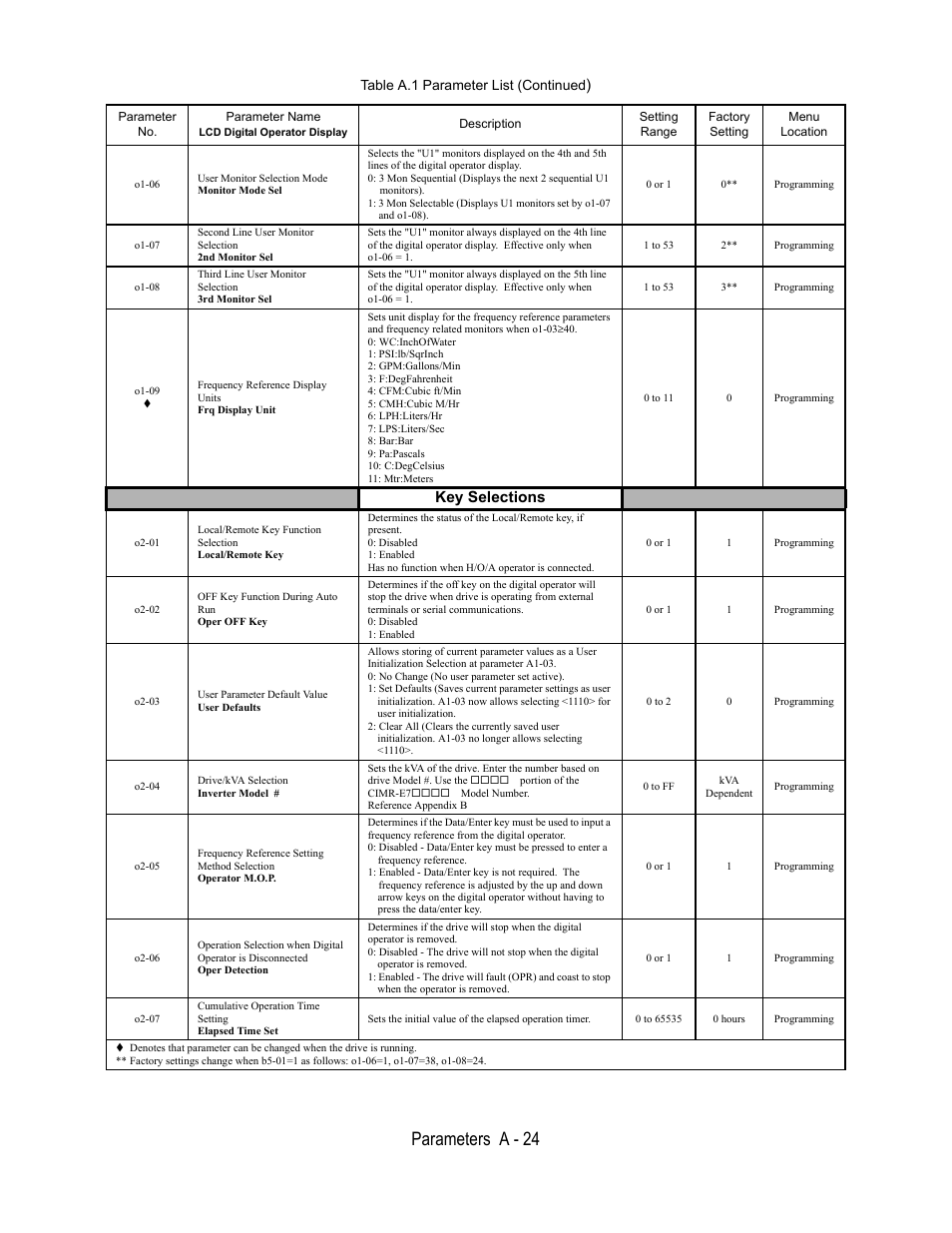 O1-06, User monitor selection mode monitor mode sel, 0 or 1 | Programming, O1-07, Second line user monitor, Selection, 2nd monitor sel, O1-06 = 1, 1 to 53 | Yaskawa E7L Drive Bypass User Manual | Page 236 / 302