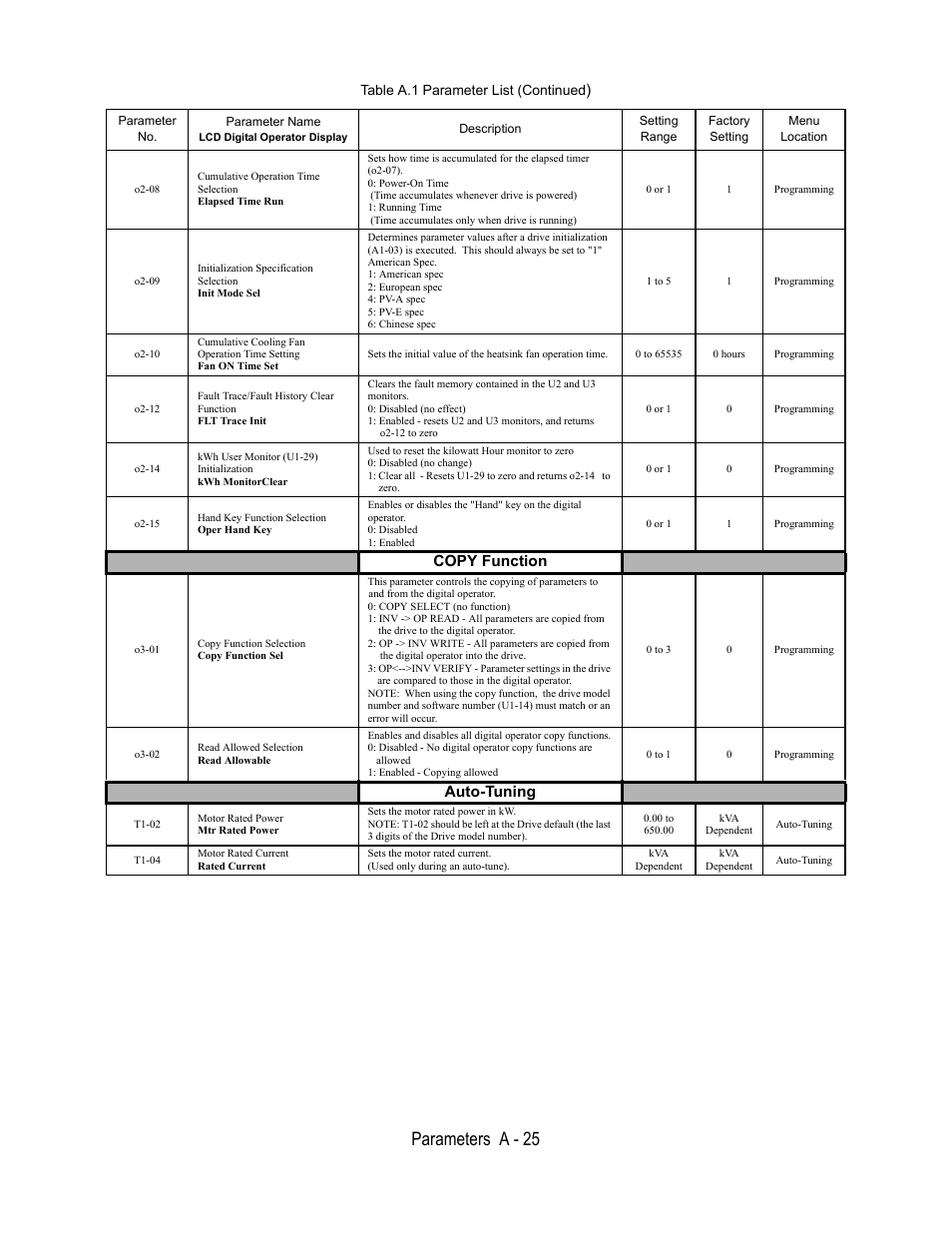 O2-08, Cumulative operation time, Selection | Elapsed time run, Sets how time is accumulated for the elapsed timer, O2-07), Power-on time, Time accumulates whenever drive is powered), Running time, Time accumulates only when drive is running) | Yaskawa E7L Drive Bypass User Manual | Page 237 / 302