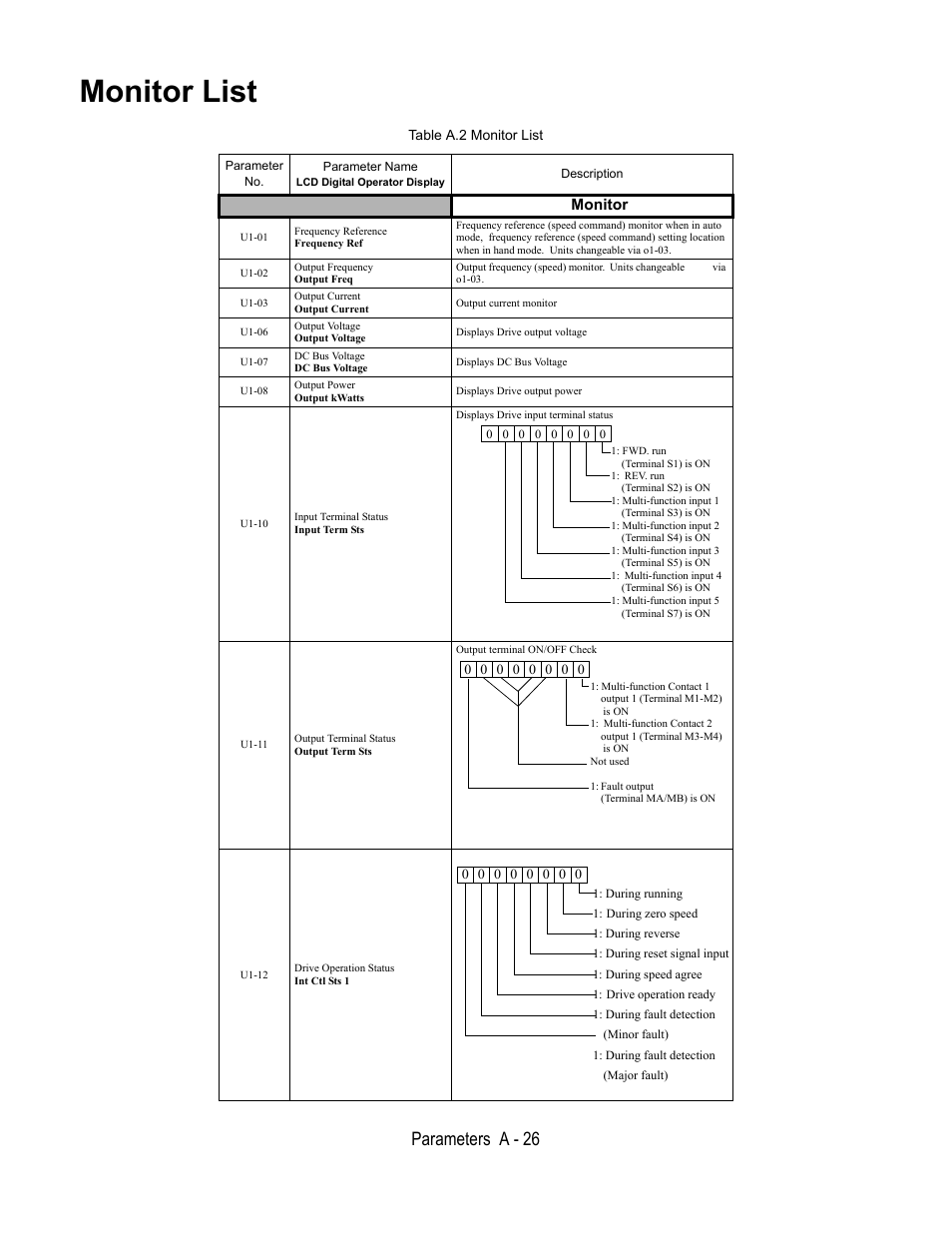 Table a.2 monitor list, Parameter no, Parameter name | Lcd digital operator display, Description, Monitor, U1-01, Frequency reference, Frequency ref, U1-02 | Yaskawa E7L Drive Bypass User Manual | Page 238 / 302