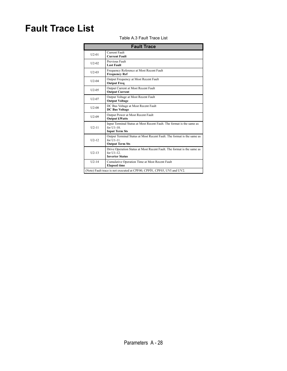 Table a.3 fault trace list, Fault trace, U2-01 | Current fault, U2-02, Previous fault, Last fault, U2-03, Frequency reference at most recent fault, Frequency ref | Yaskawa E7L Drive Bypass User Manual | Page 240 / 302