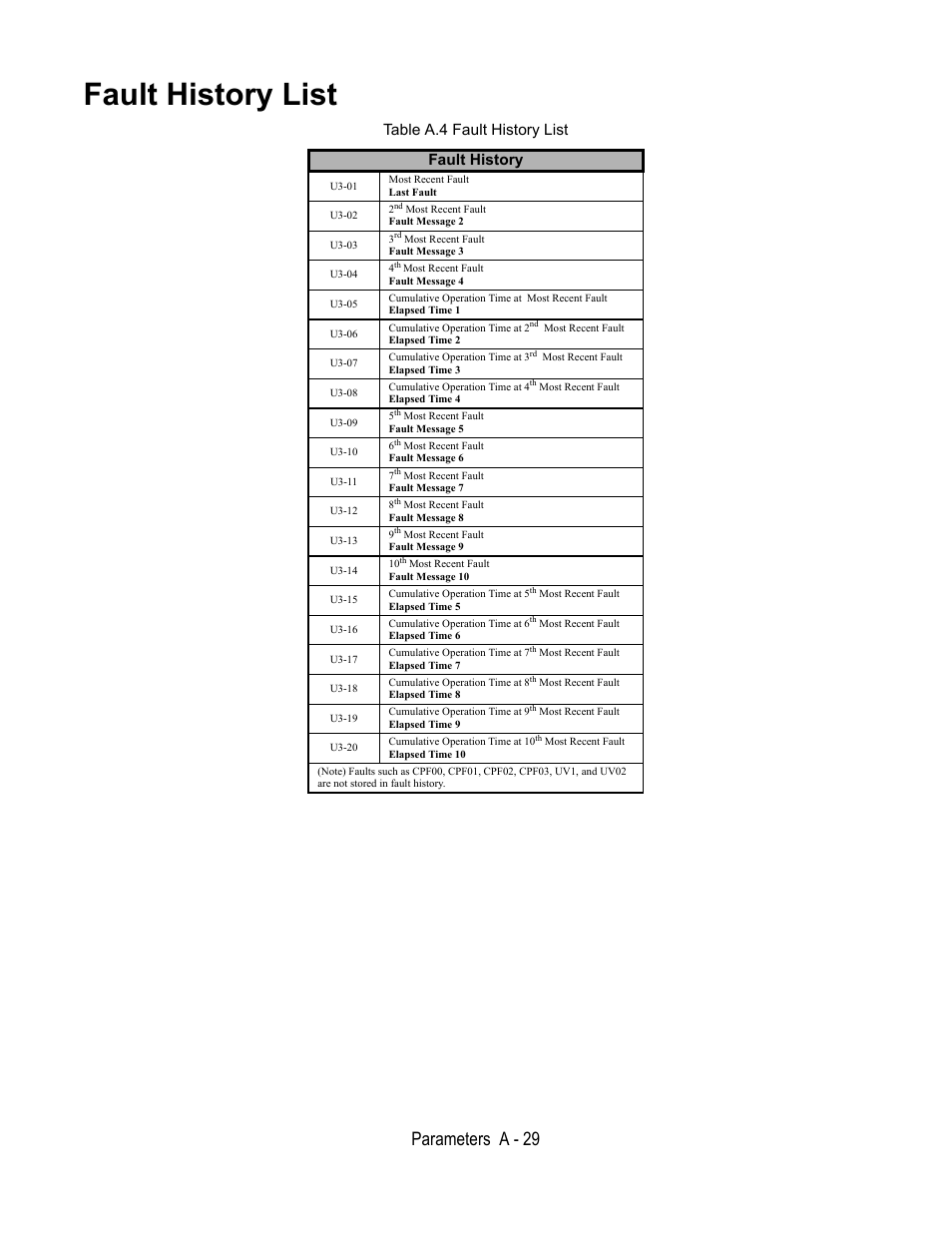 Table a.4 fault history list, Fault history, U3-01 | Most recent fault, Last fault, U3-02, 2nd most recent fault, Fault message 2, U3-03, 3rd most recent fault | Yaskawa E7L Drive Bypass User Manual | Page 241 / 302