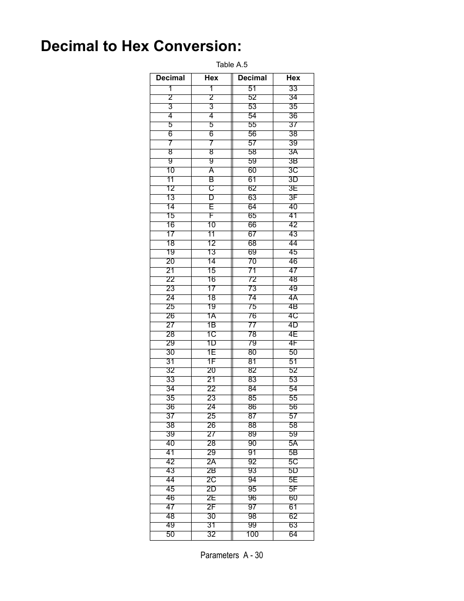 Decimal to hex conversion, Table a.5, Decimal | Yaskawa E7L Drive Bypass User Manual | Page 242 / 302