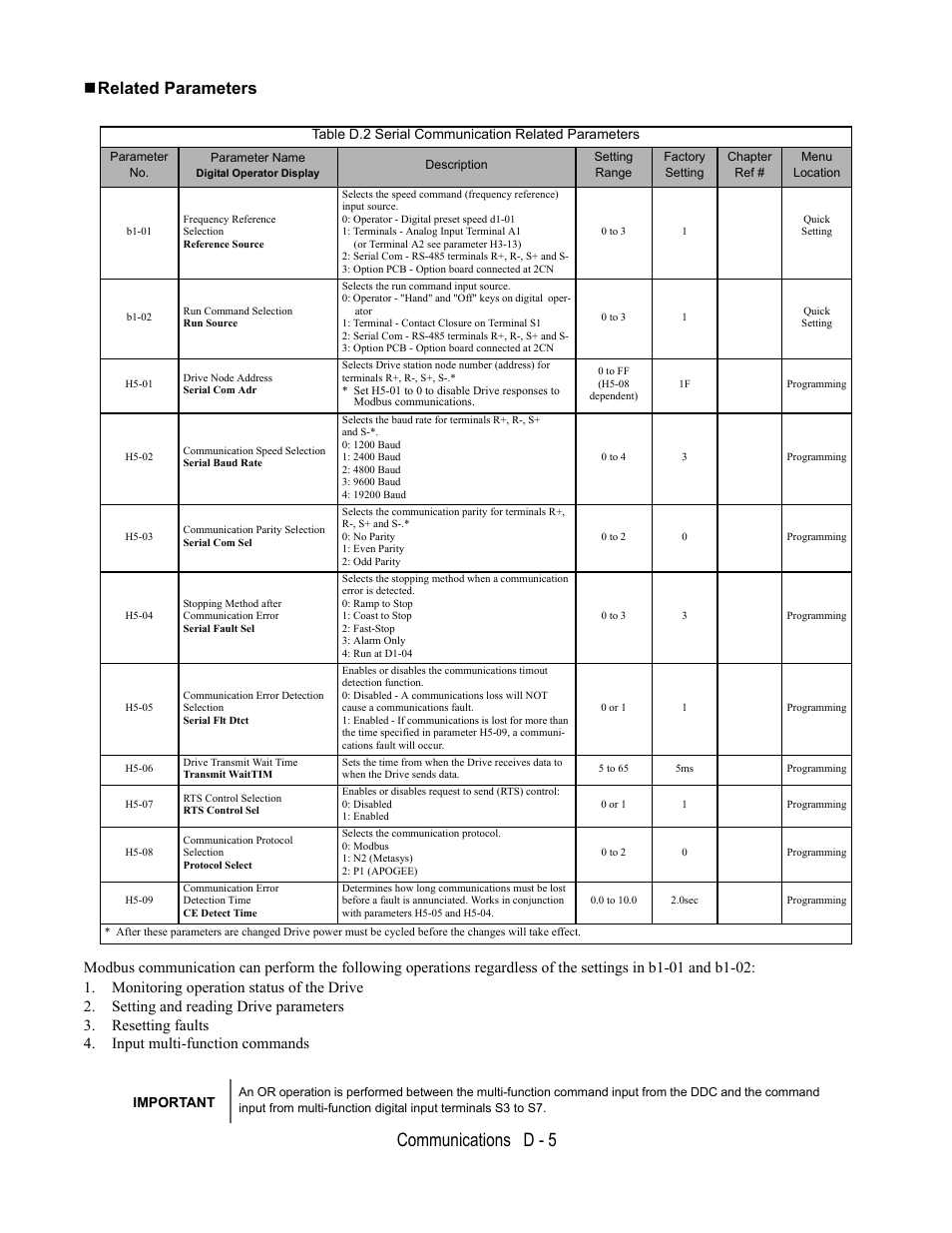 Related parameters, Table d.2 serial communication related parameters, Parameter no | Parameter name, Digital operator display, Description, Setting range, Factory setting, Chapter, Menu | Yaskawa E7L Drive Bypass User Manual | Page 257 / 302