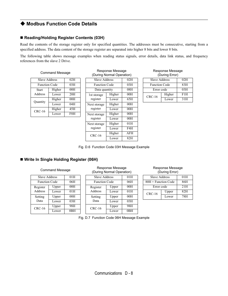 Modbus function code details, Reading/holding register contents (03h), Fig. d.6 function code 03h message example | Write in single holding register (06h), Fig. d.7 function code 06h message example, Communications d - 8 | Yaskawa E7L Drive Bypass User Manual | Page 260 / 302