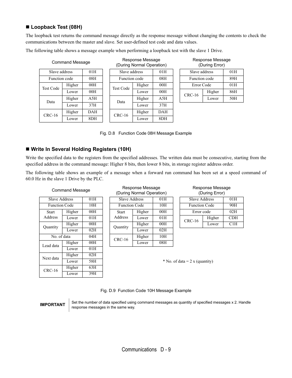 Loopback test (08h), Fig. d.8 function code 08h message example, Write in several holding registers (10h) | Fig. d.9 function code 10h message example, Communications d - 9 | Yaskawa E7L Drive Bypass User Manual | Page 261 / 302